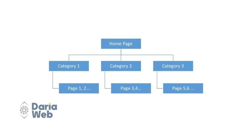 ساختار دسته بندی سایت